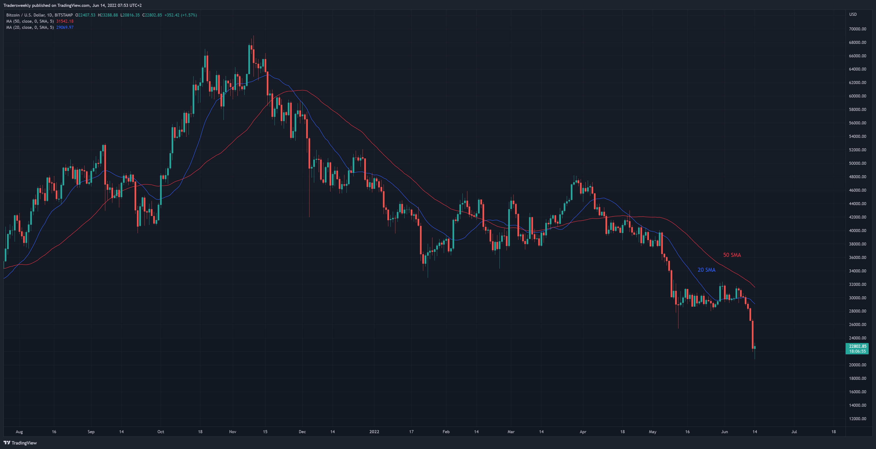 BITSTAMP:BTCUSD Chart Image by Tradersweekly