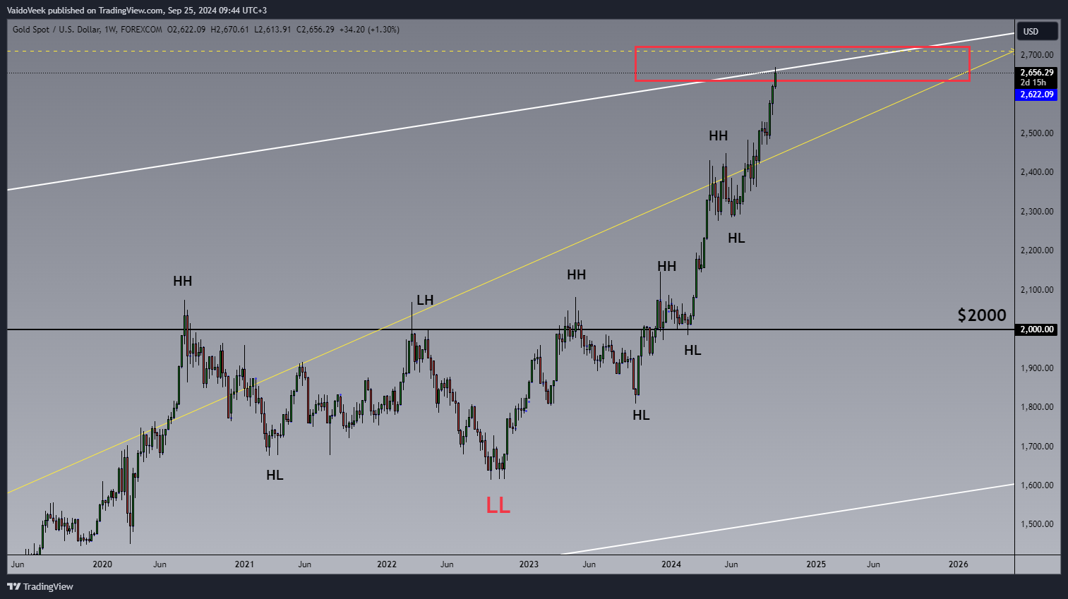 FOREXCOM:XAUUSD Chart Image by VaidoVeek