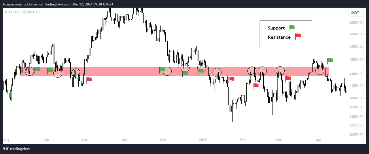 BINANCE:BTCUSDT Chart Image by truepersonal