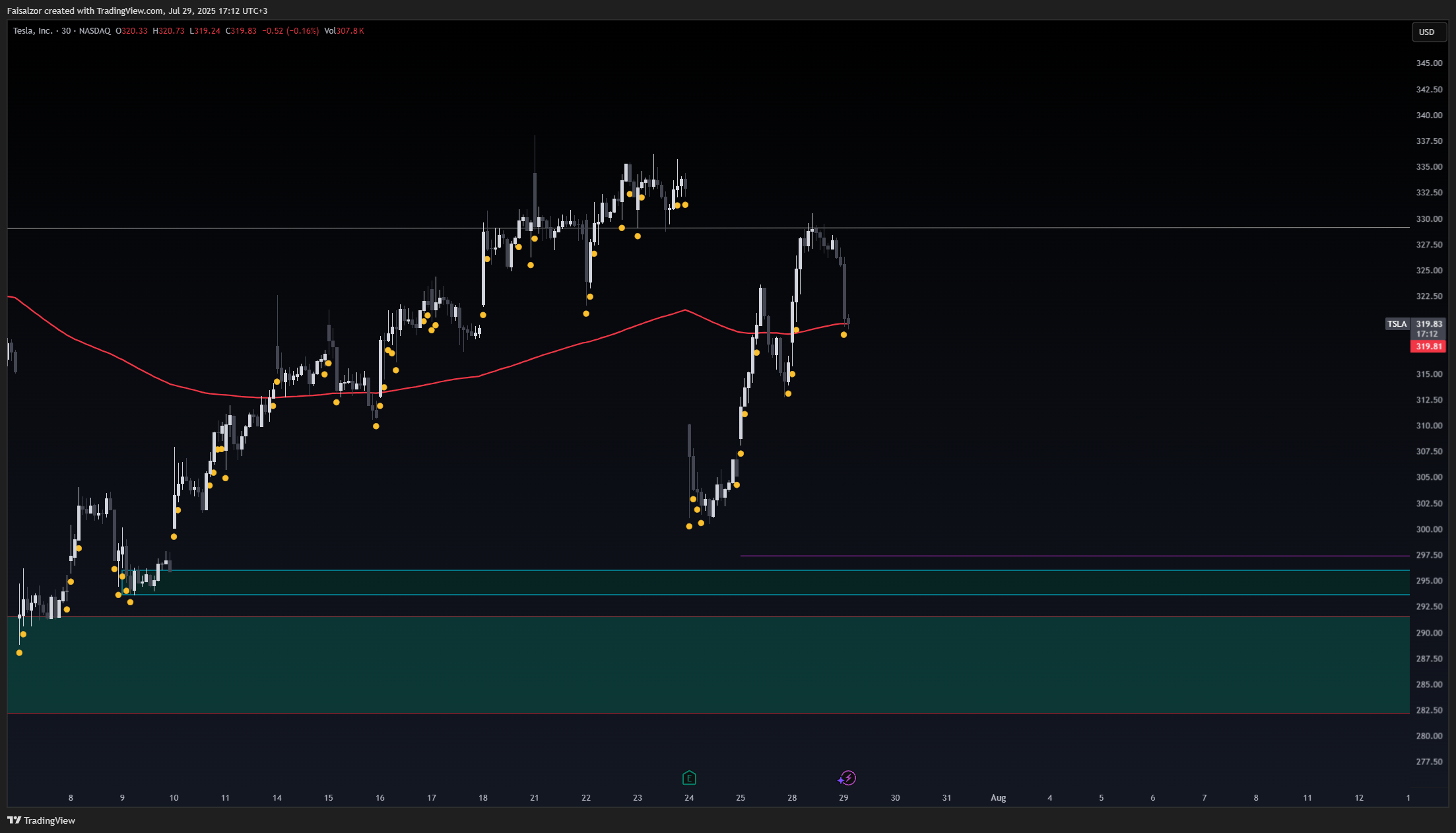 BATS:TSLA Chart Image by Faisalzor