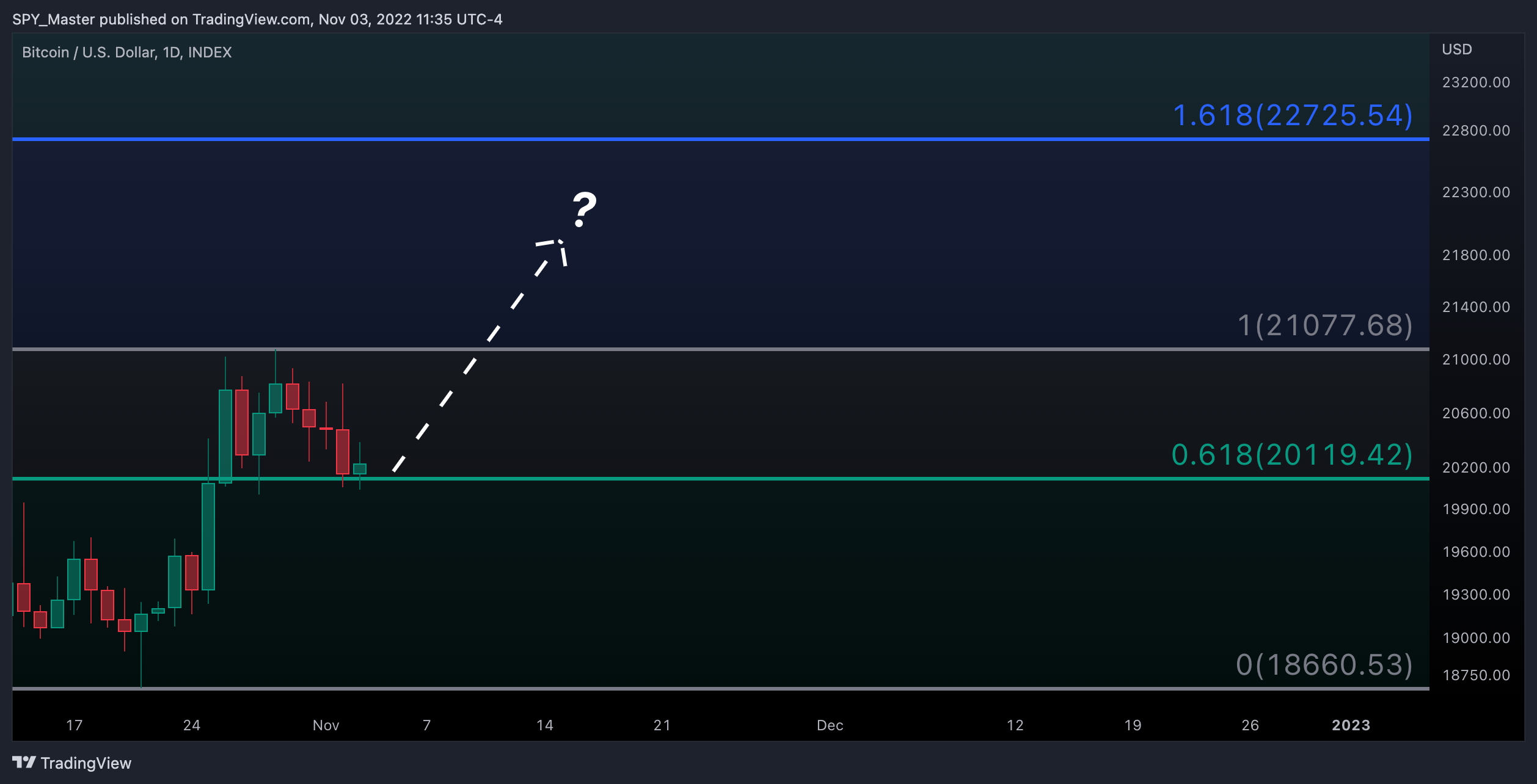 INDEX:BTCUSD Chart Image by SpyMasterTrades