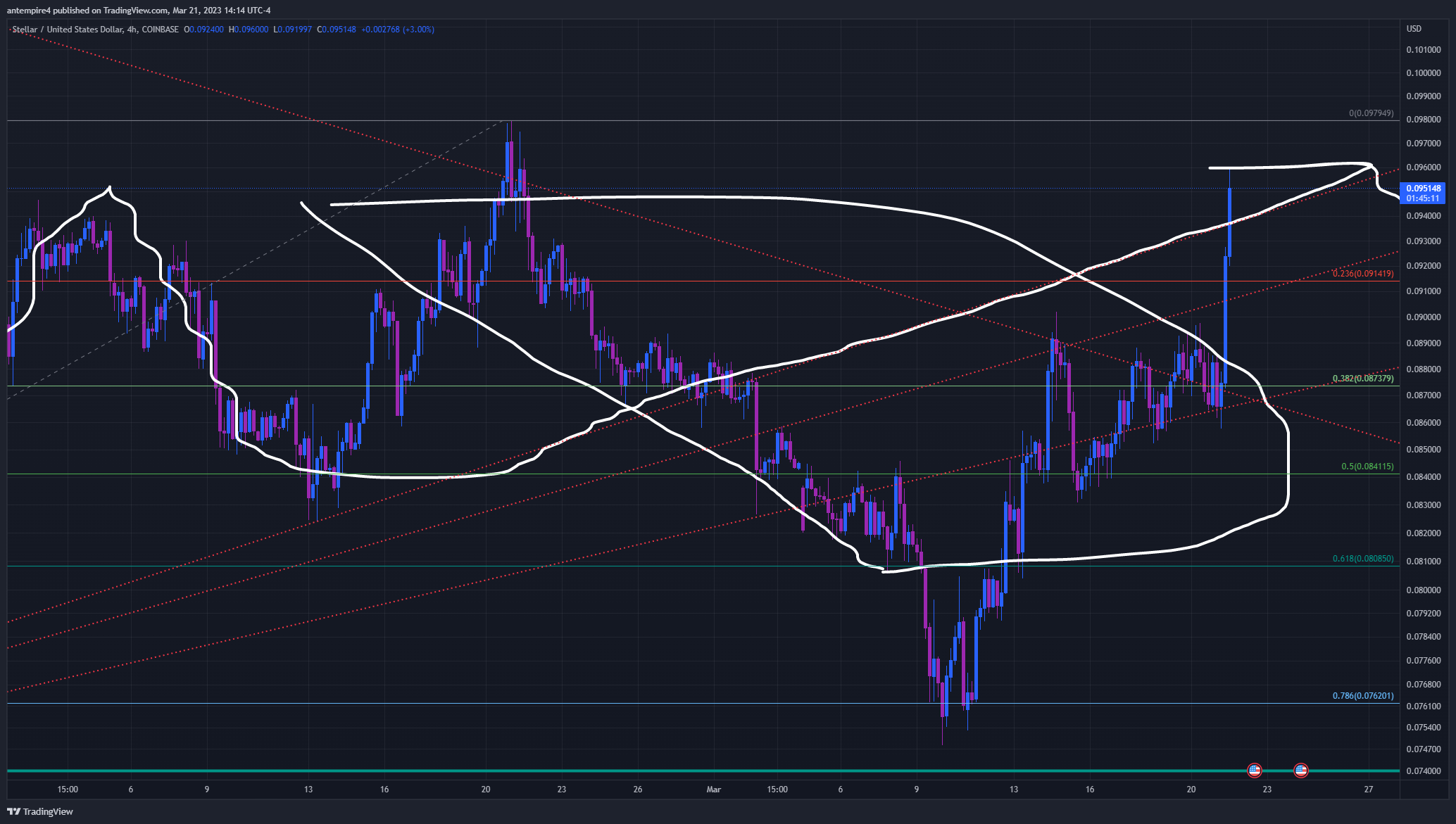 COINBASE:XLMUSD Chart Image by antempire4