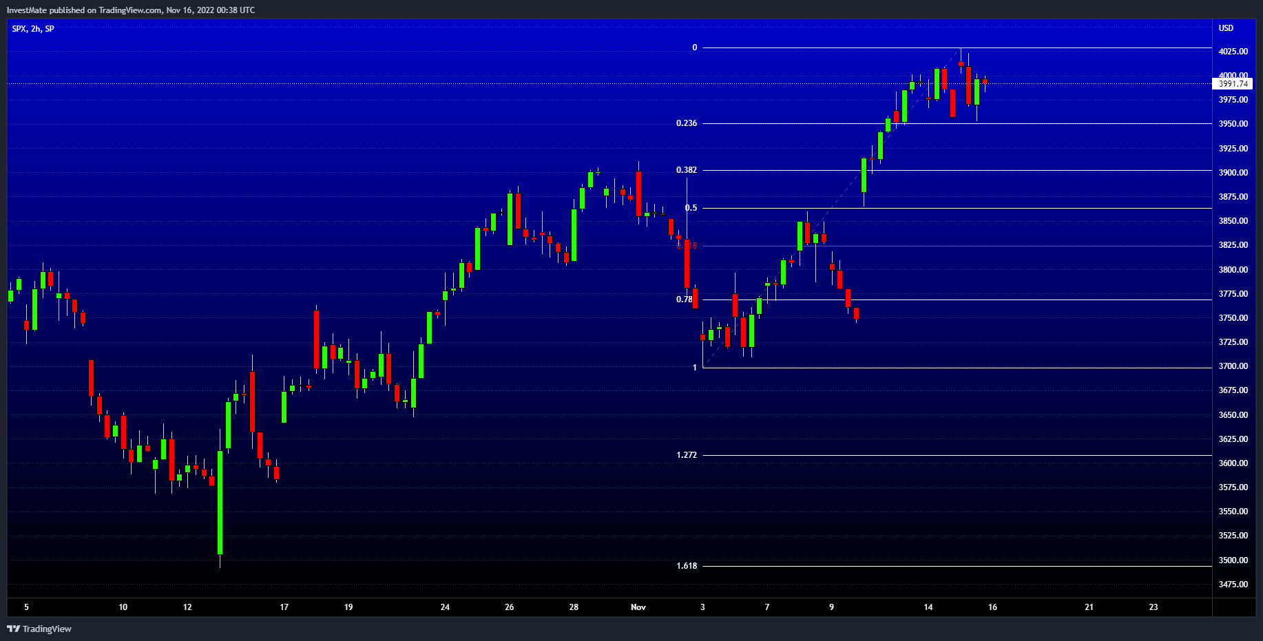 SP:SPX Chart Image by InvestMate