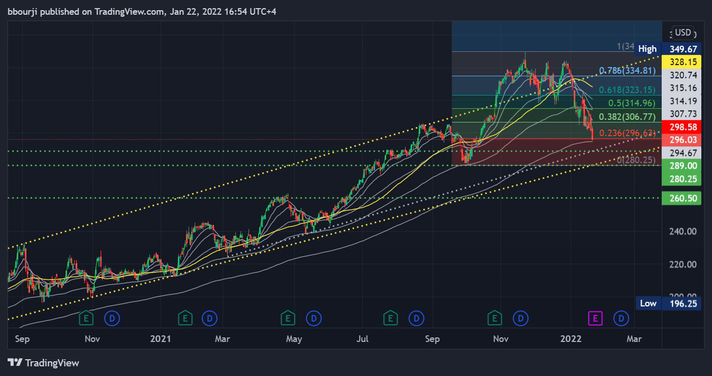 NASDAQ:MSFT Chart Image by bbourji