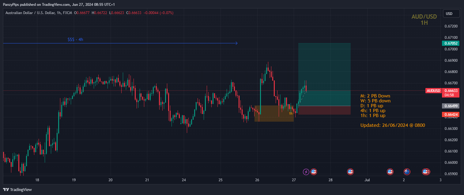 FX:AUDUSD Chart Image by PanzyPips
