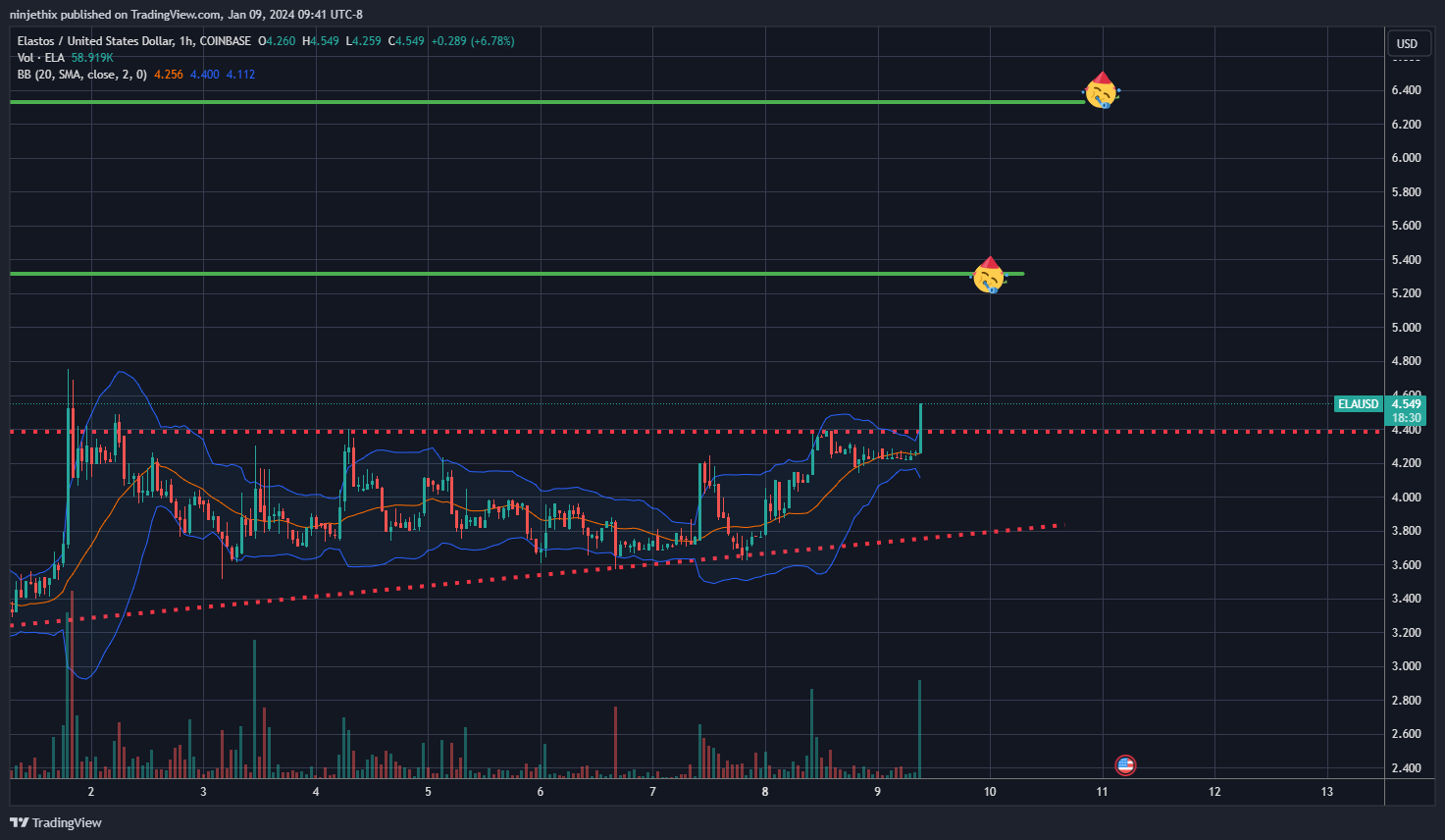 COINBASE:ELAUSD Chart Image by ninjethix