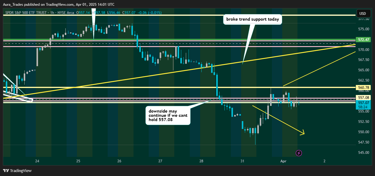 BATS:SPY Chart Image by Aura_Trades