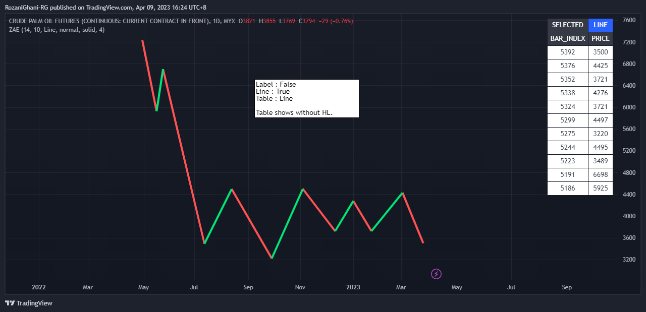 MYX:FCPO1! Chart Image by RozaniGhani-RG