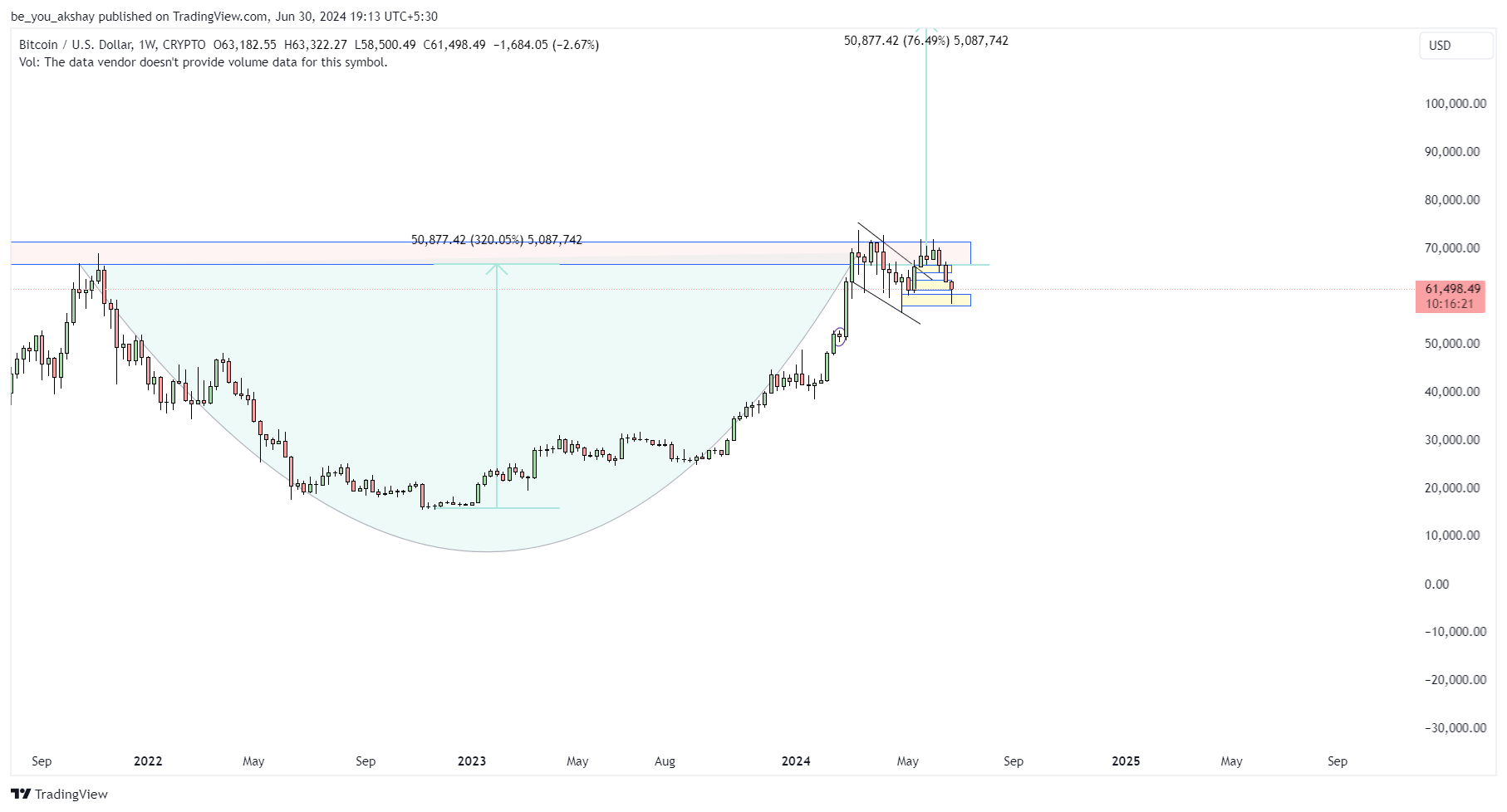 CRYPTO:BTCUSD Chart Image by be_you_akshay