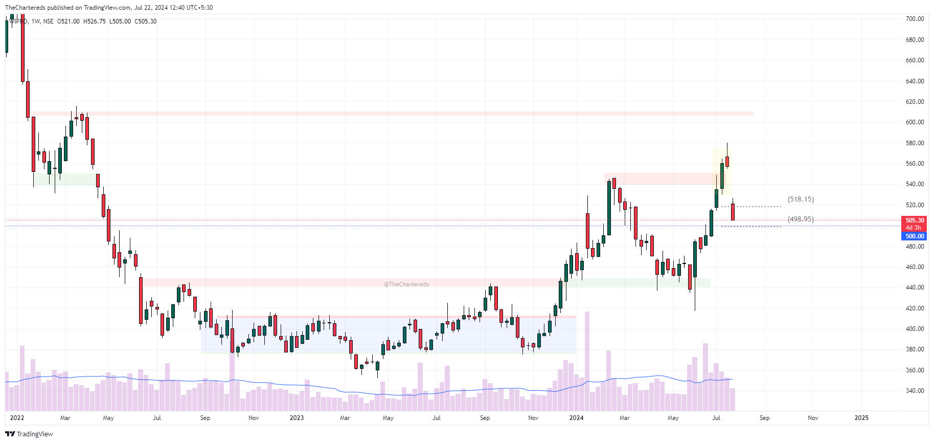 NSE:WIPRO Chart Image by TheChartereds