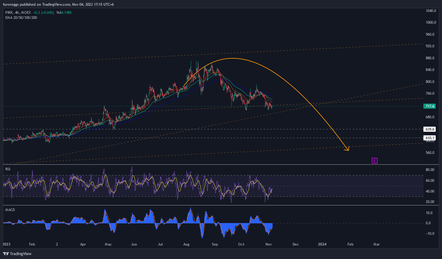 MOEX:PIKK Chart Image by furoreggs