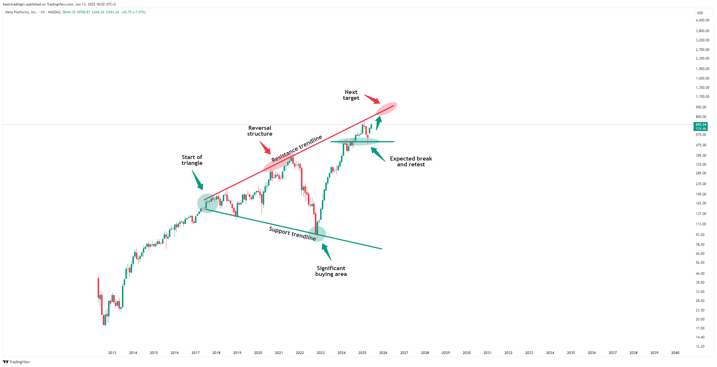 BATS:META Chart Image by basictradingtv