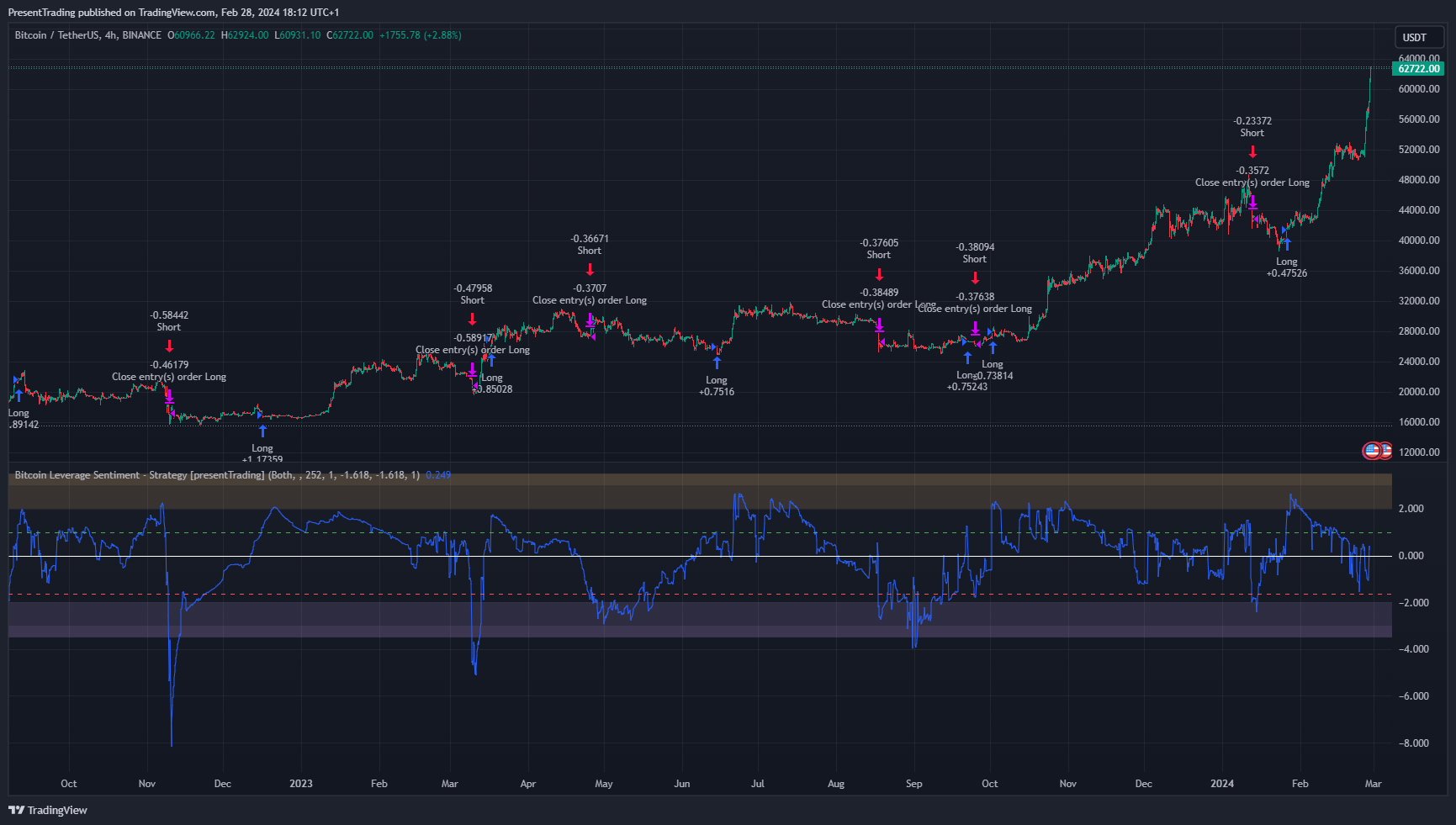 BINANCE:BTCUSDT Chart Image by PresentTrading