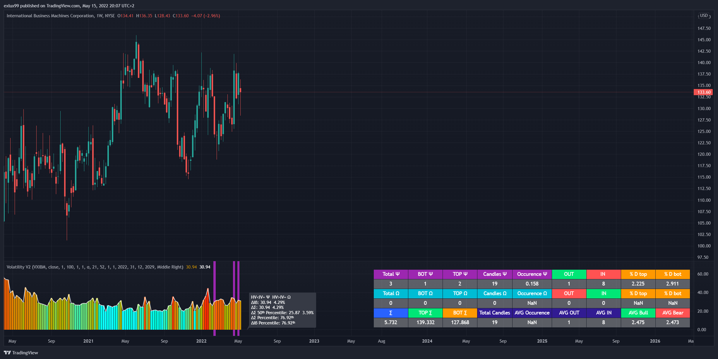 NYSE:IBM Chart Image by exlux