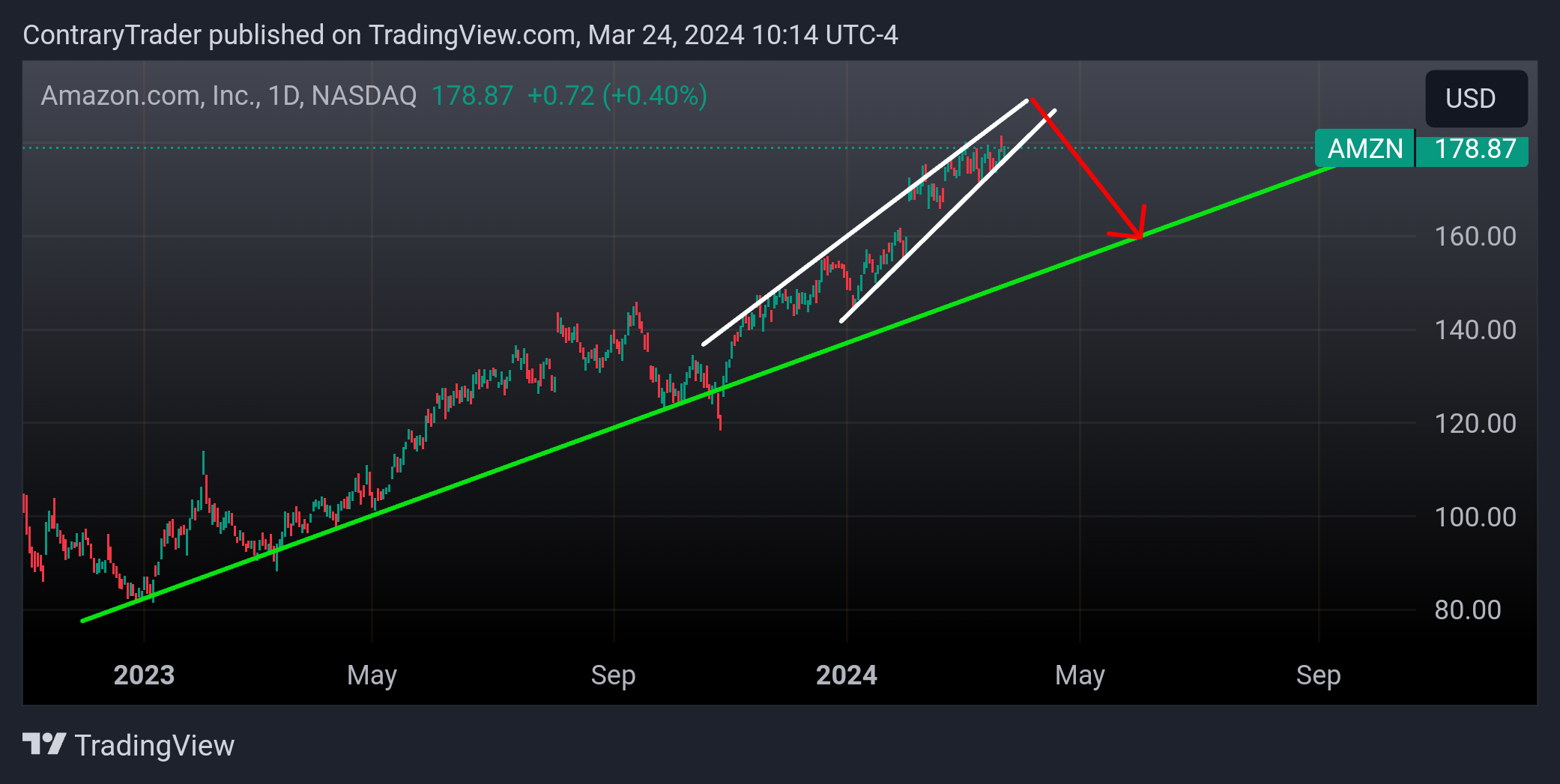 BATS:AMZN Chart Image by ContraryTrader