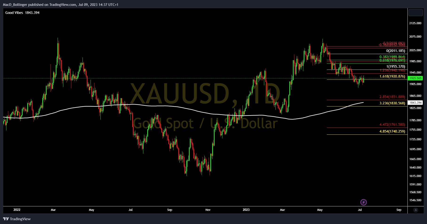 OANDA:XAUUSD Chart Image by MacD_Bollinger