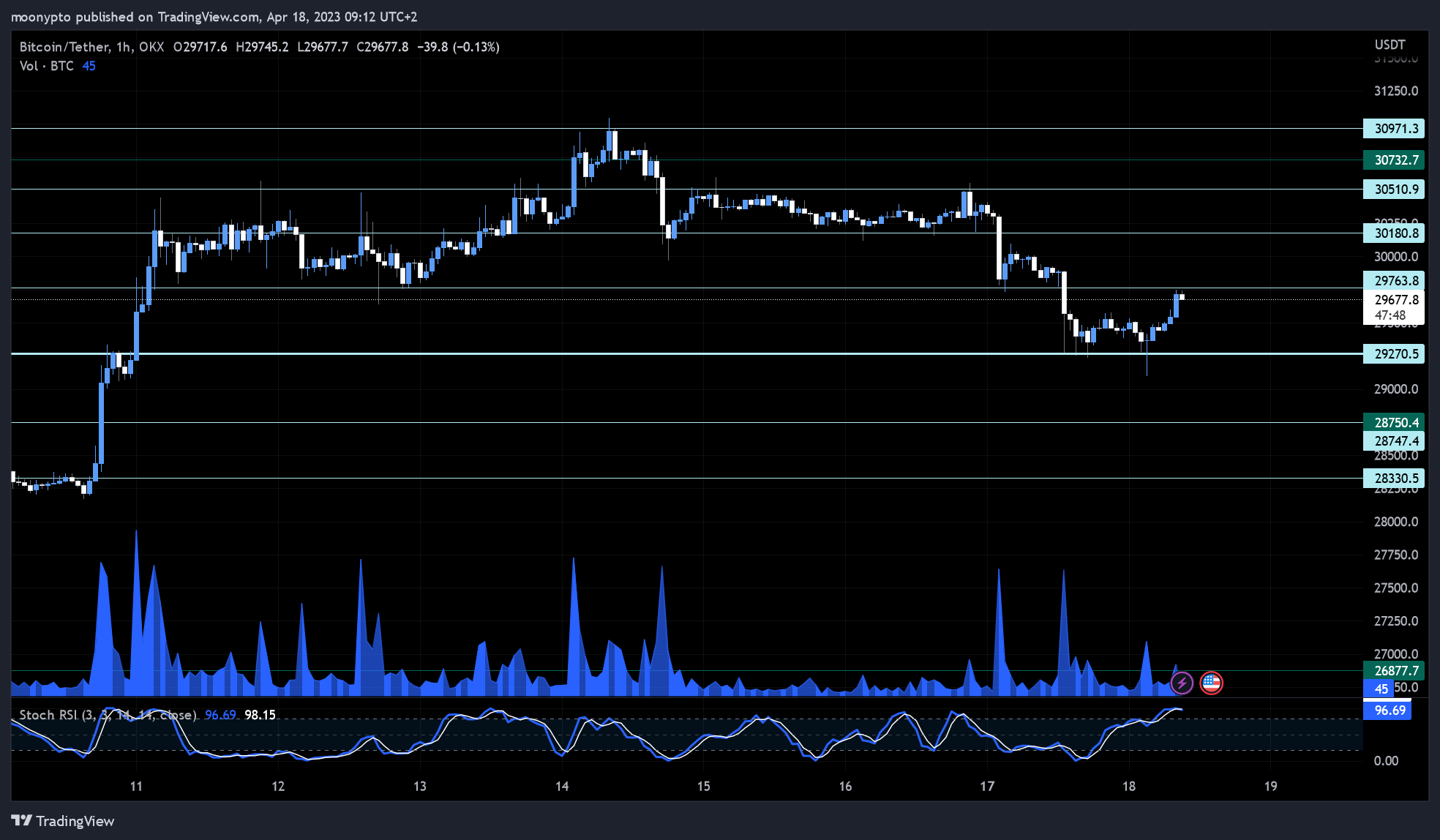 OKX:BTCUSDT Chart Image by moonypto
