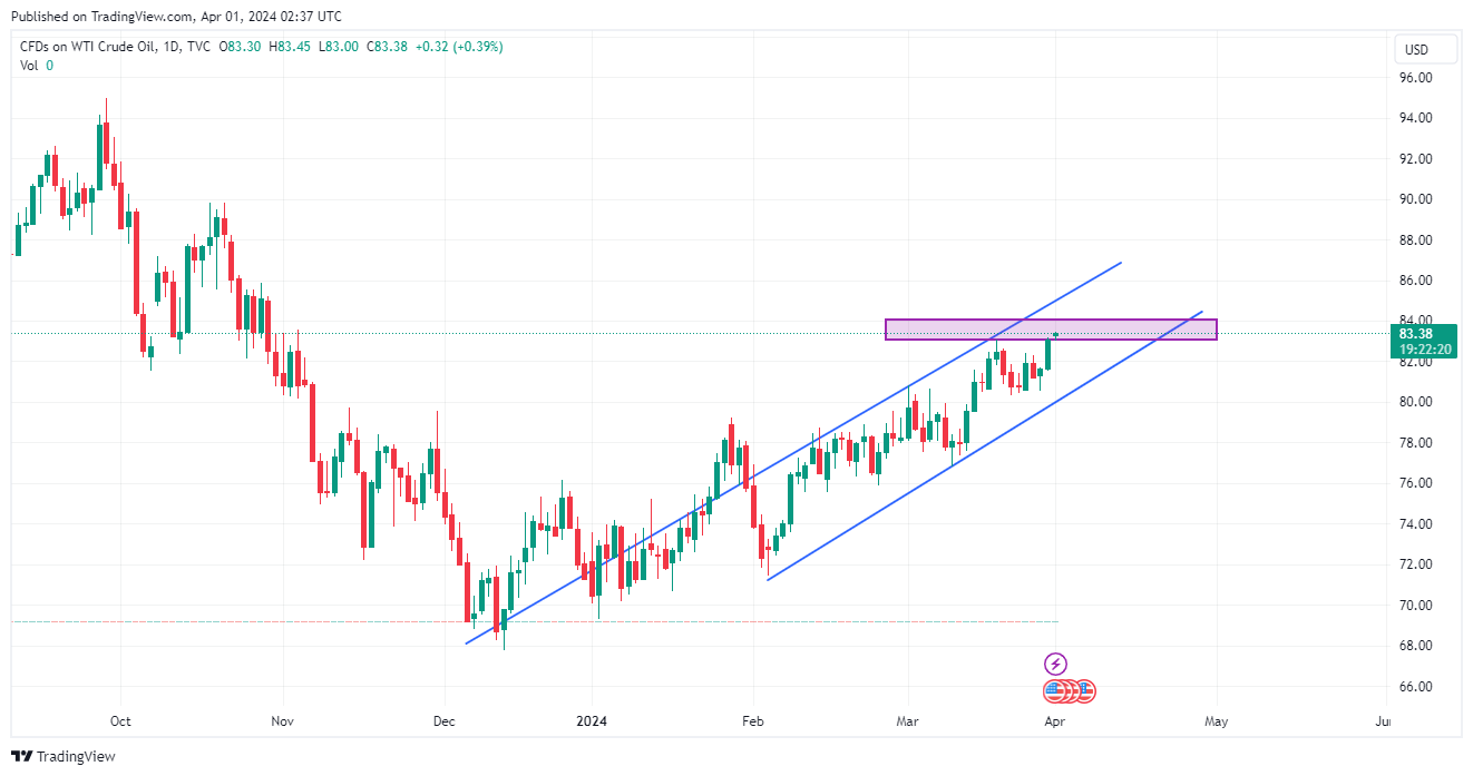 TVC:USOIL Chart Image
