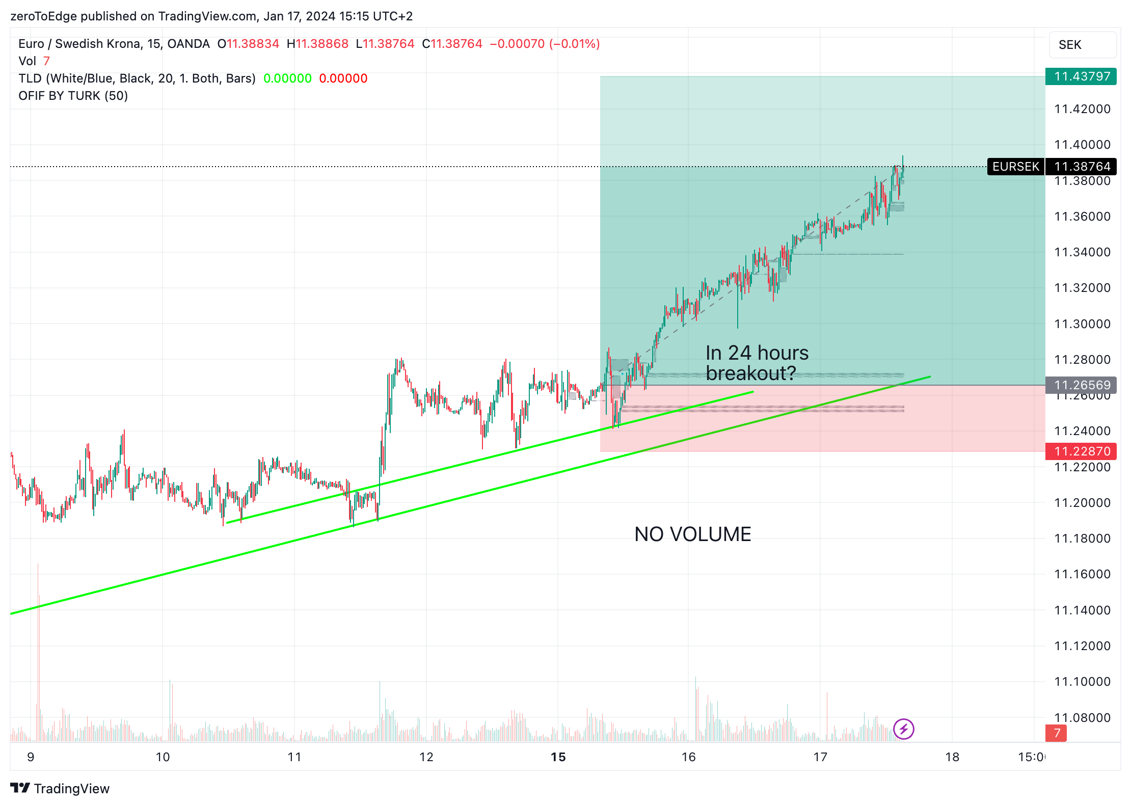 OANDA:EURSEK Chart Image by zeroToEdge