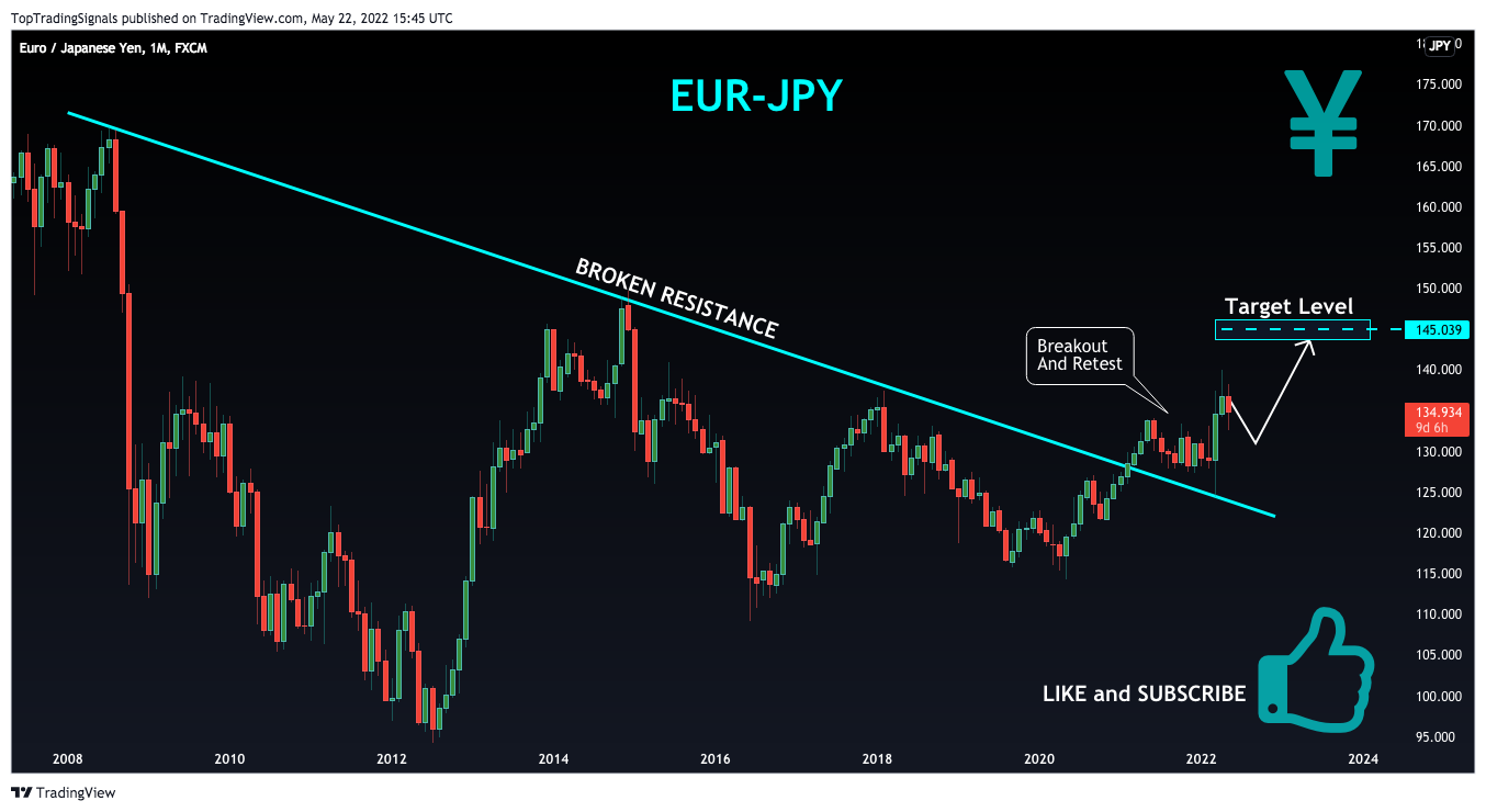 FX:EURJPY Chart Image by TopTradingSignals