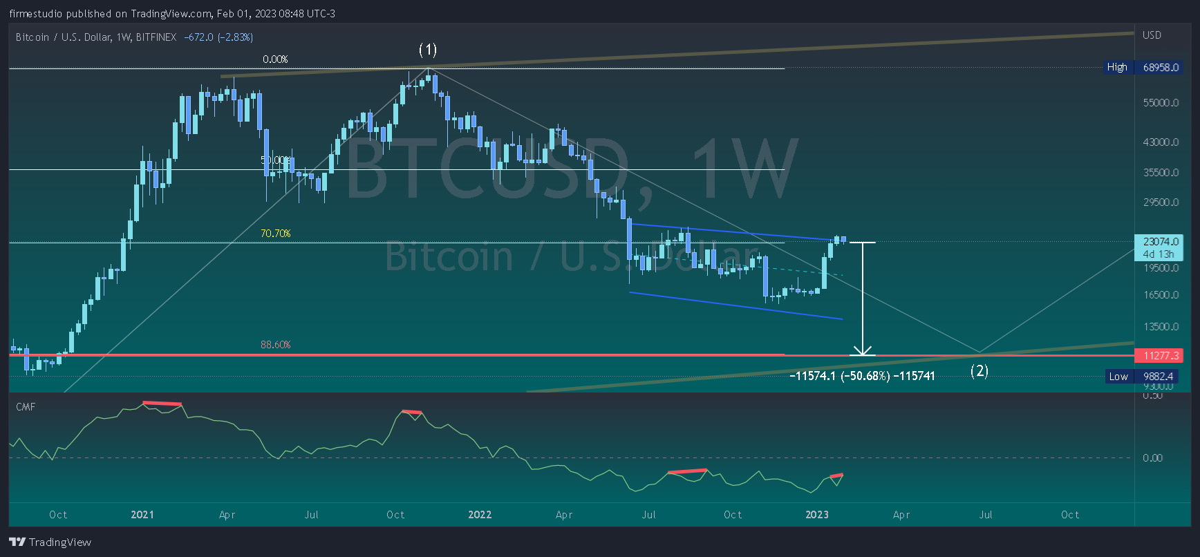 BITFINEX:BTCUSD Chart Image by firmestudio