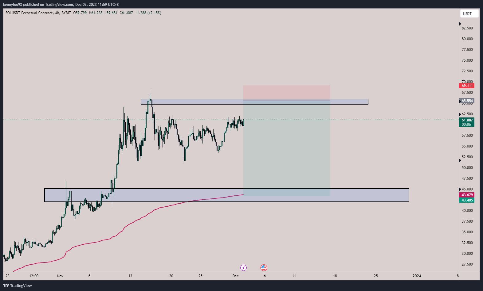 BYBIT:SOLUSDT.P Chart Image by Peepee93