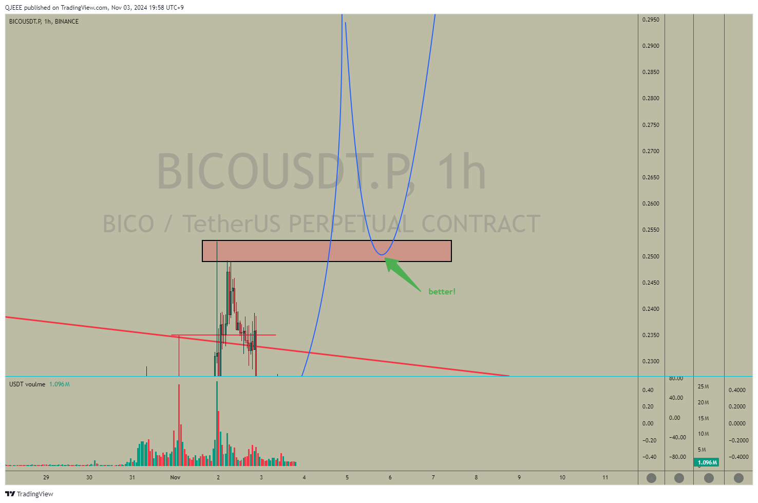 BINANCE:BICOUSDT.P Chart Image by QJEEE