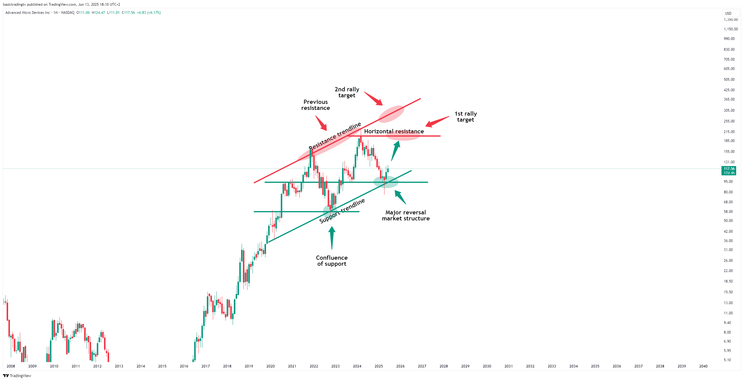 BATS:AMD Chart Image by basictradingtv
