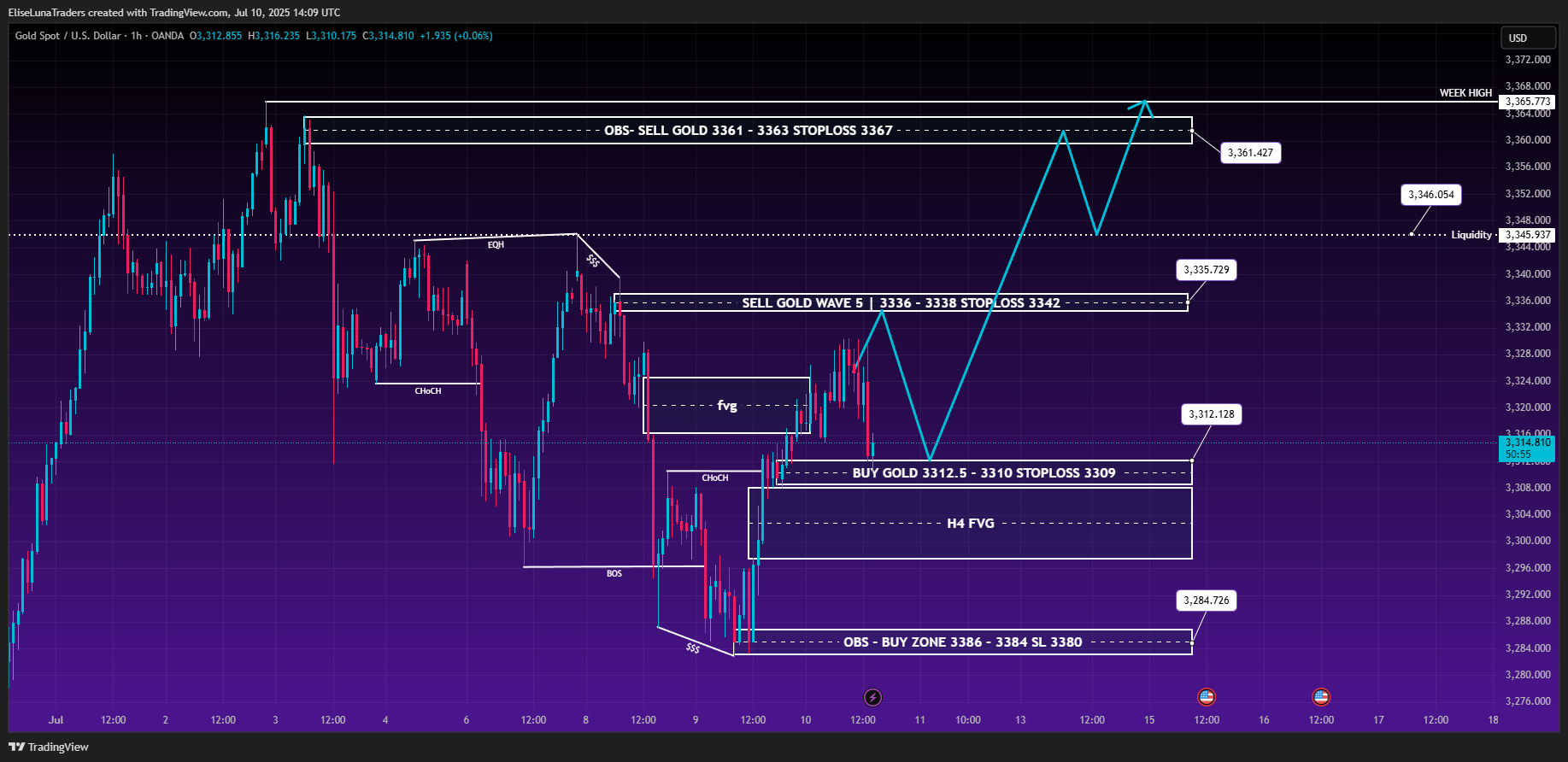 OANDA:XAUUSD Chart Image by EliseLunaTraders