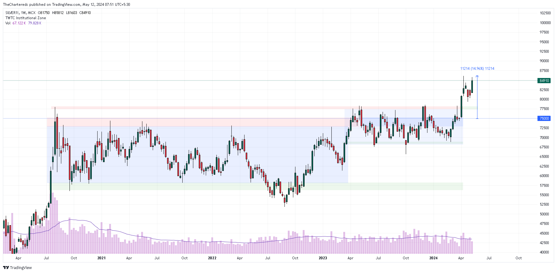 MCX:SILVER1! Chart Image by TheChartereds
