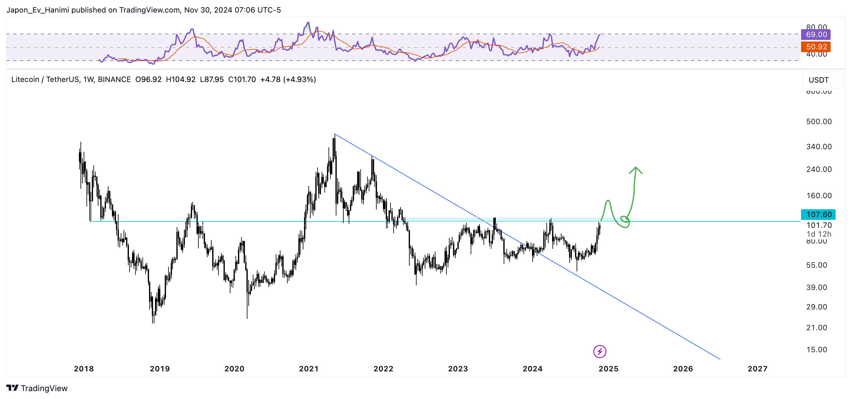 BINANCE:LTCUSDT Chart Image by Japon_Ev_Hanimi