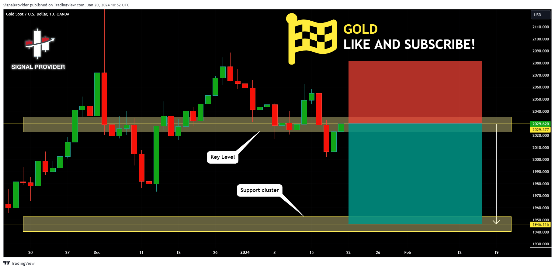 OANDA:XAUUSD Chart Image by SignalProvider
