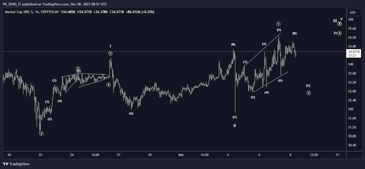 CRYPTOCAP:XRP Chart Image by PK_SEND_IT