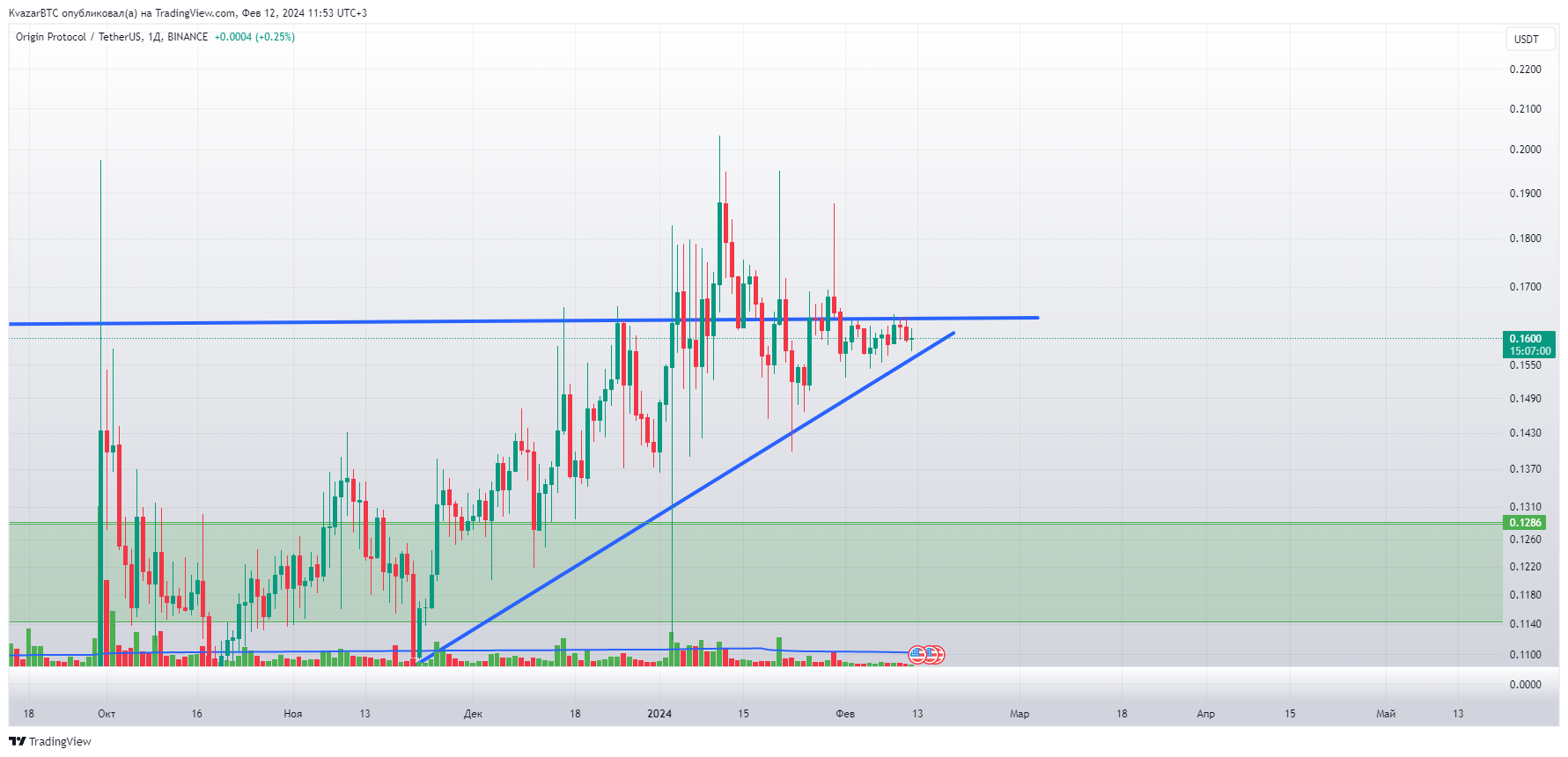 BINANCE:OGNUSDT Chart Image by KvazarBTC