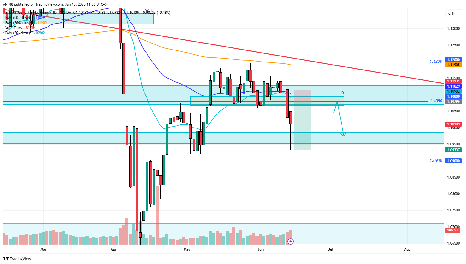 OANDA:GBPCHF Chart Image by AN_88