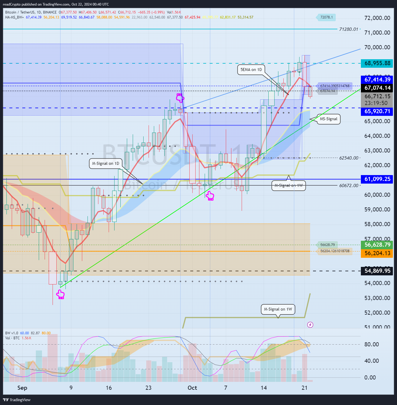 BINANCE:BTCUSDT Chart Image by readCrypto