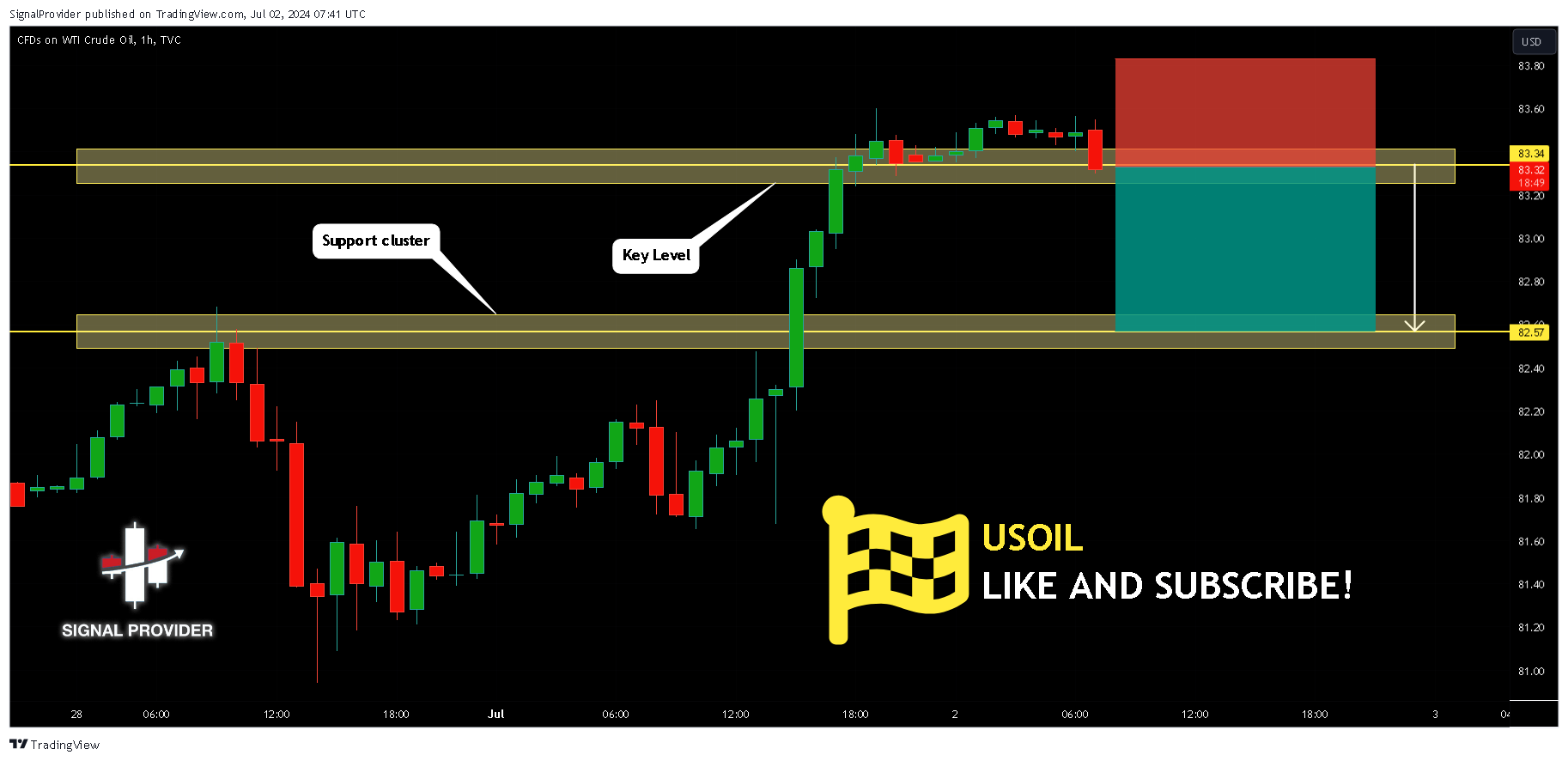 TVC:USOIL Chart Image by SignalProvider