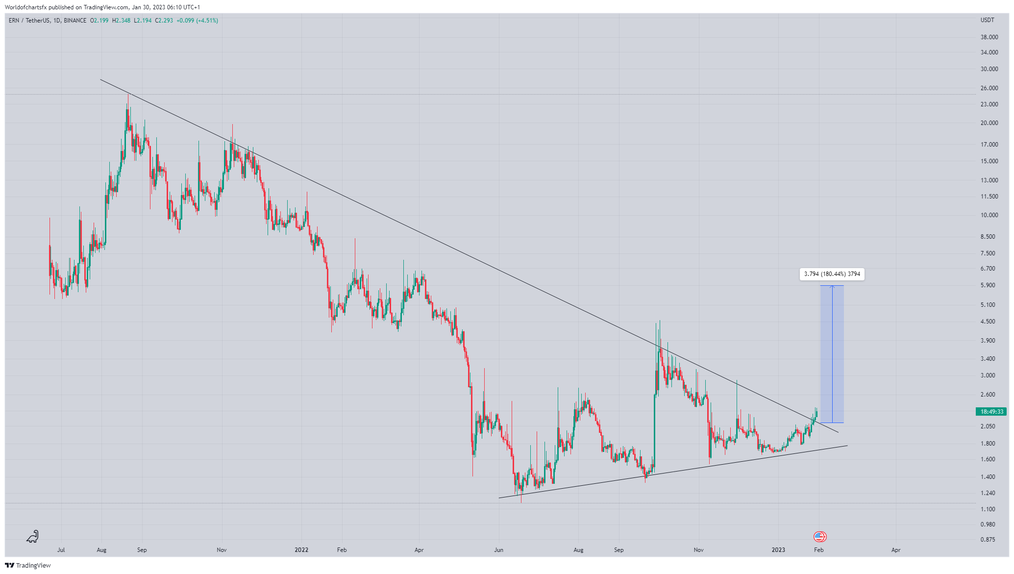 BINANCE:ERNUSDT Chart Image by Worldofchartsfx
