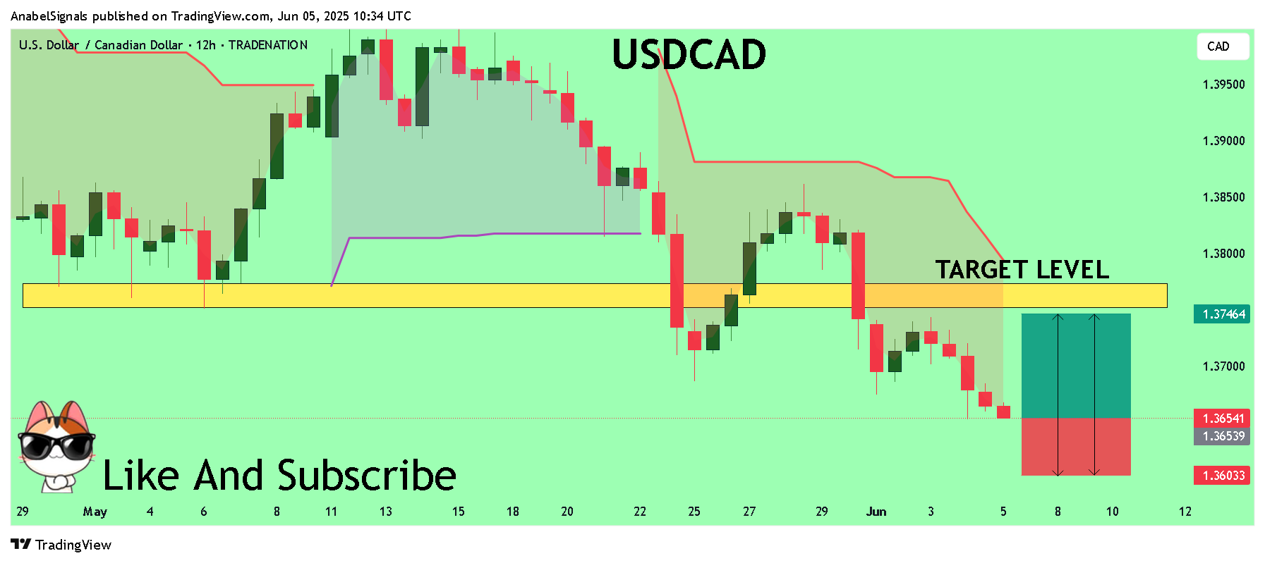 TRADENATION:USDCAD Chart Image by AnabelSignals