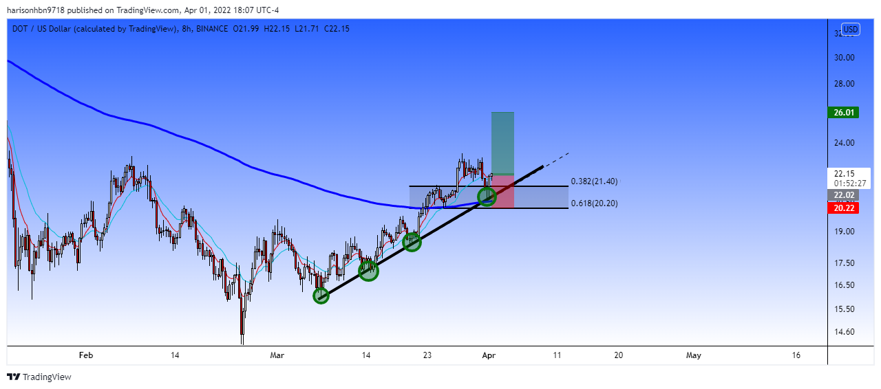 BINANCE:DOTUSD Chart Image by harisonhbn9718