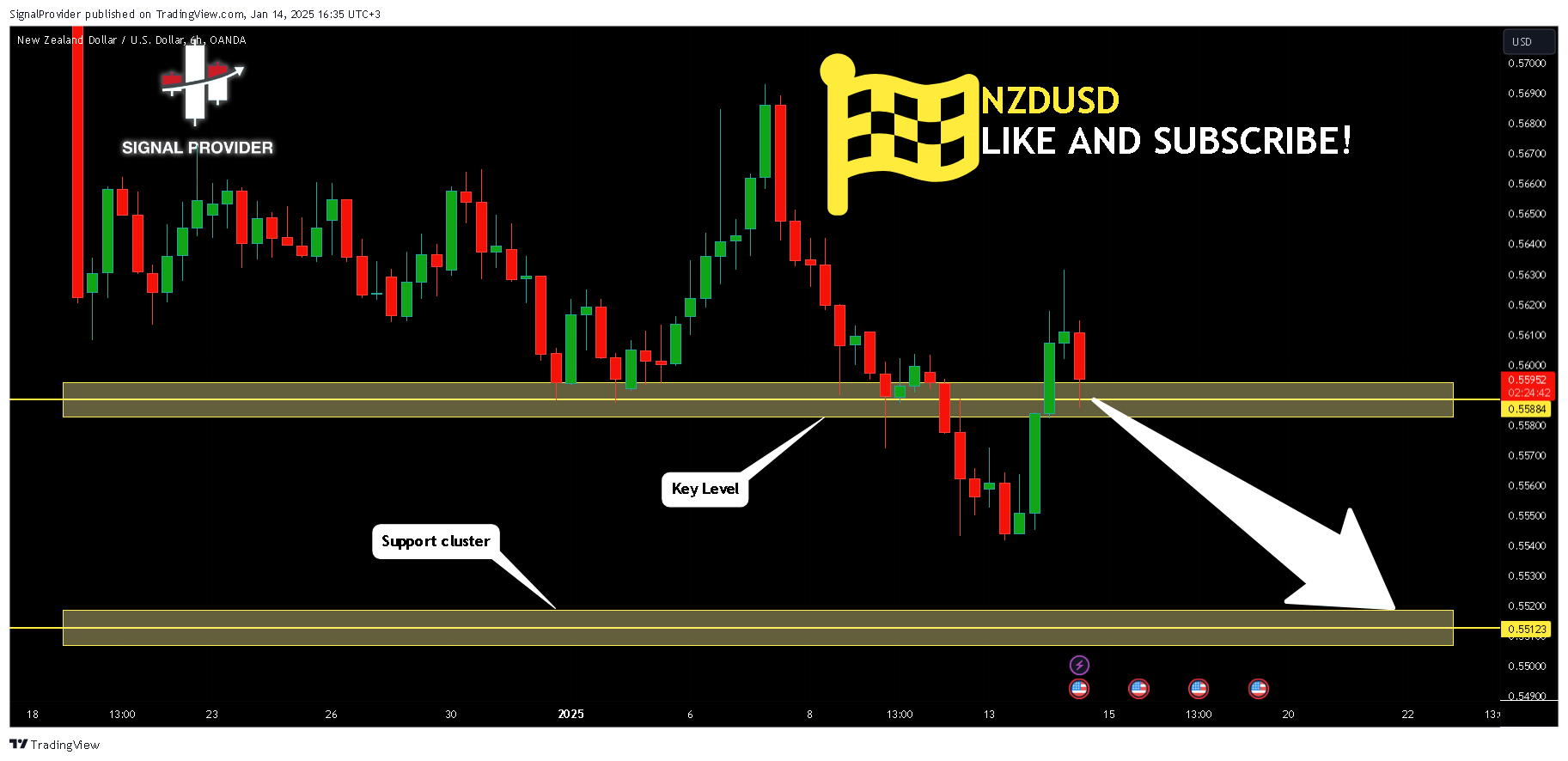 OANDA:NZDUSD Chart Image by SignalProvider