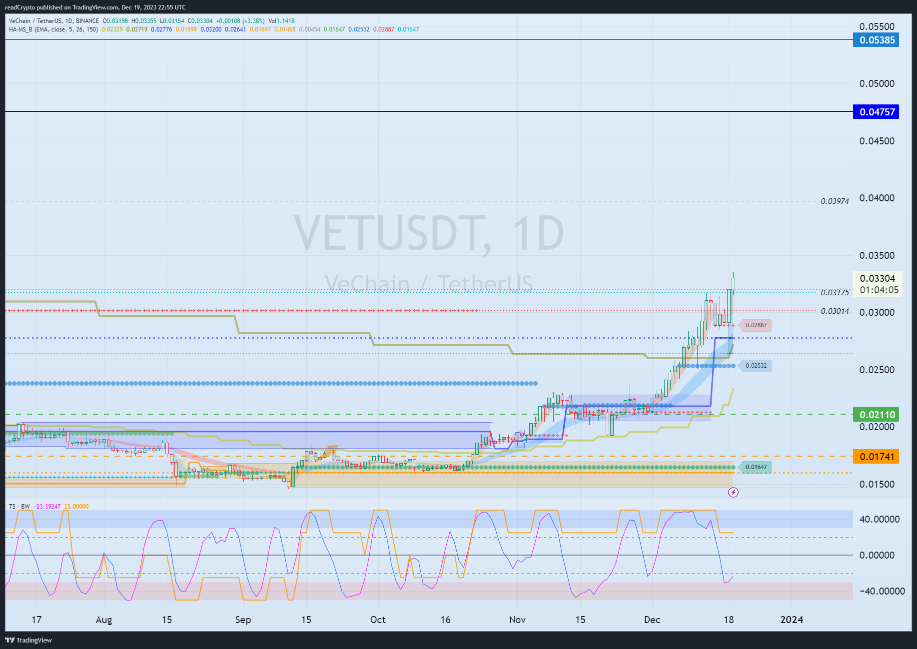 BINANCE:VETUSDT Chart Image by readCrypto