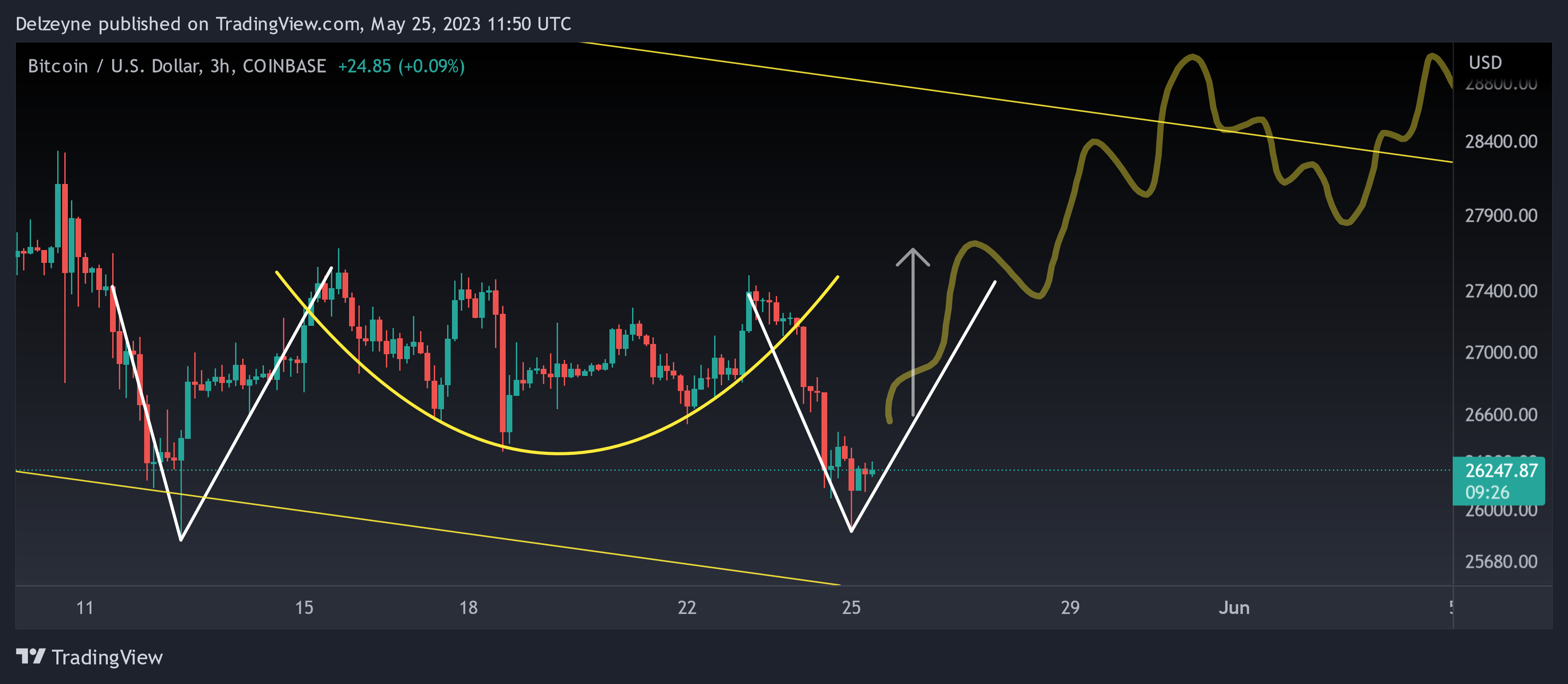 COINBASE:BTCUSD Chart Image by Delzeyne