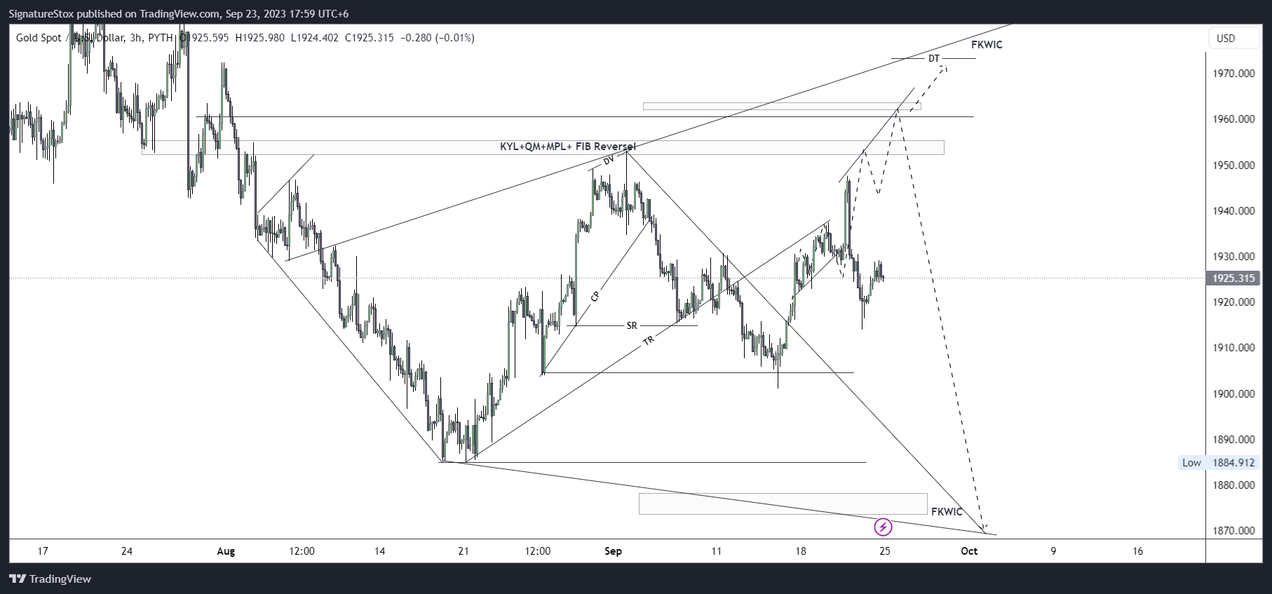 PYTH:XAUUSD Chart Image by SignatureStox