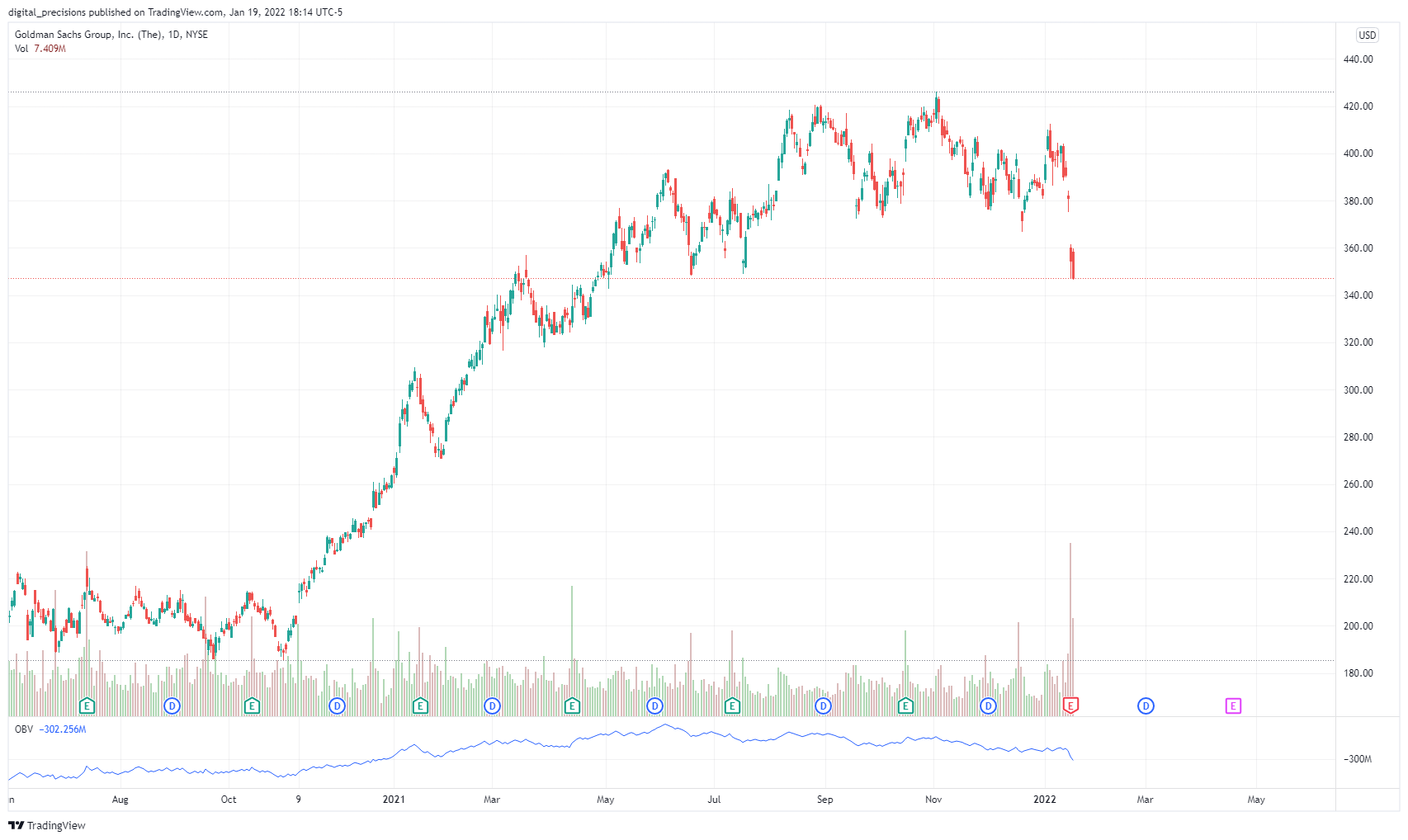NYSE:GS Chart Image by digital_precision