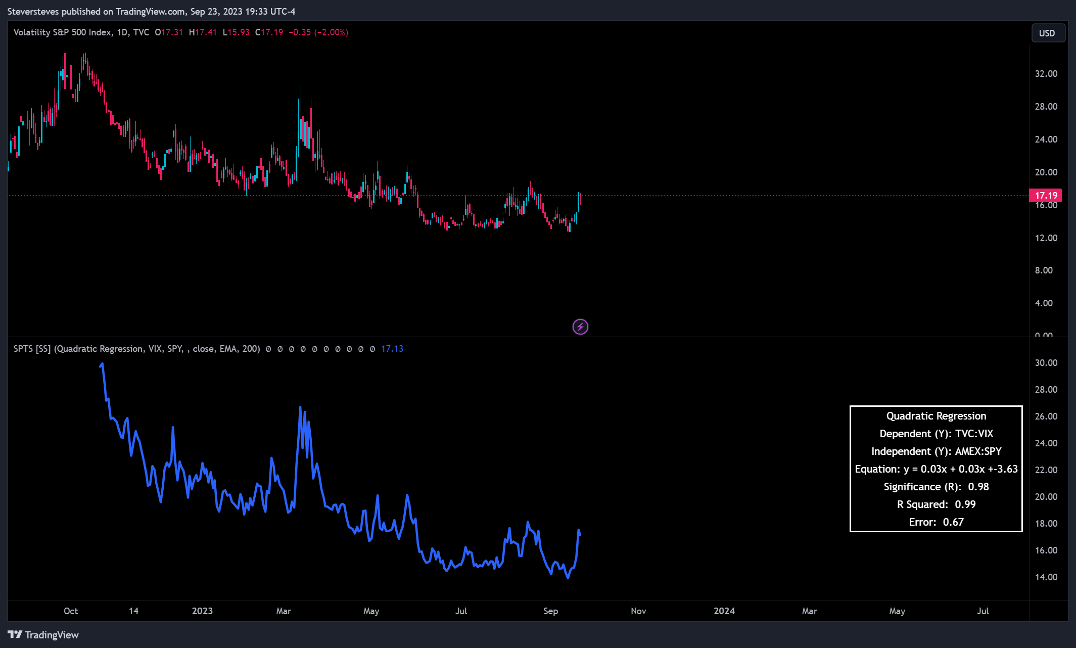 TVC:VIX Chart Image by Steversteves