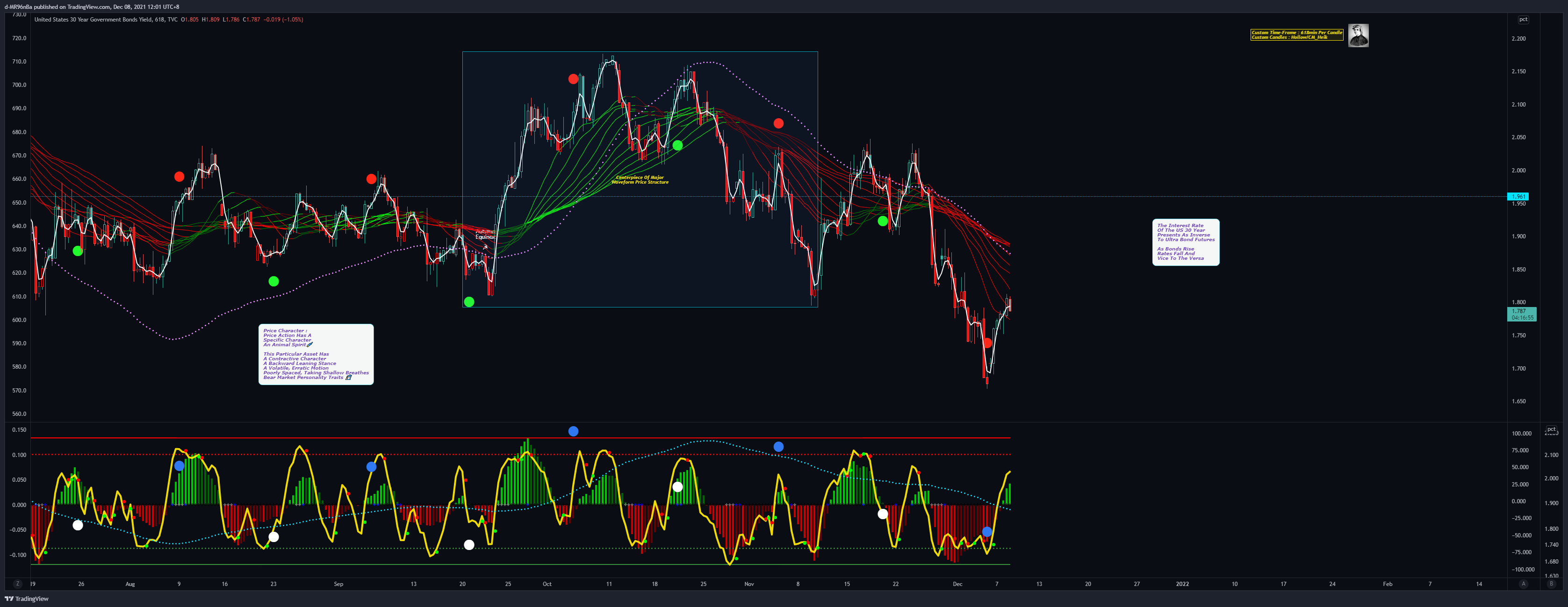TVC:US30Y Chart Image by d-MR96nBa