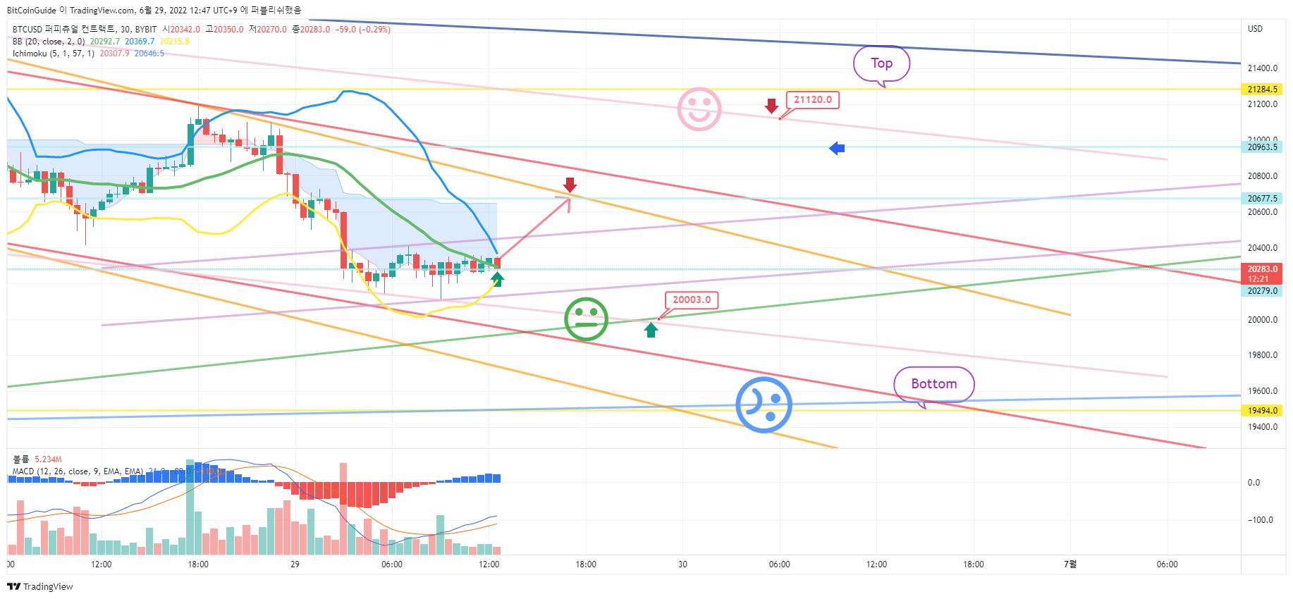 BYBIT:BTCUSD Chart Image by BitCoinGuide