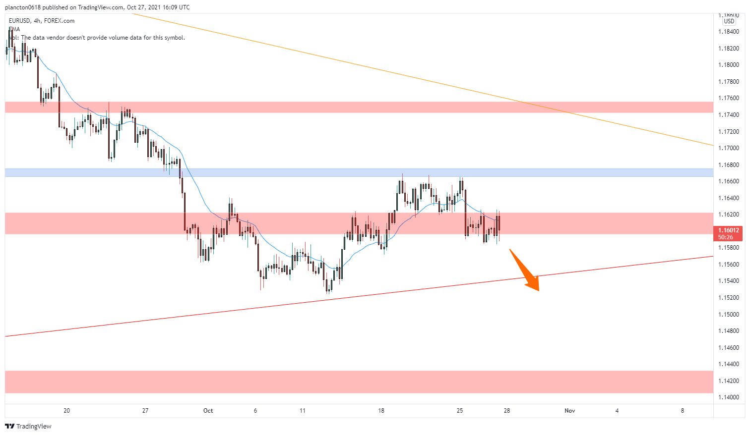 FOREXCOM:EURUSD Chart Image by InkyGrip