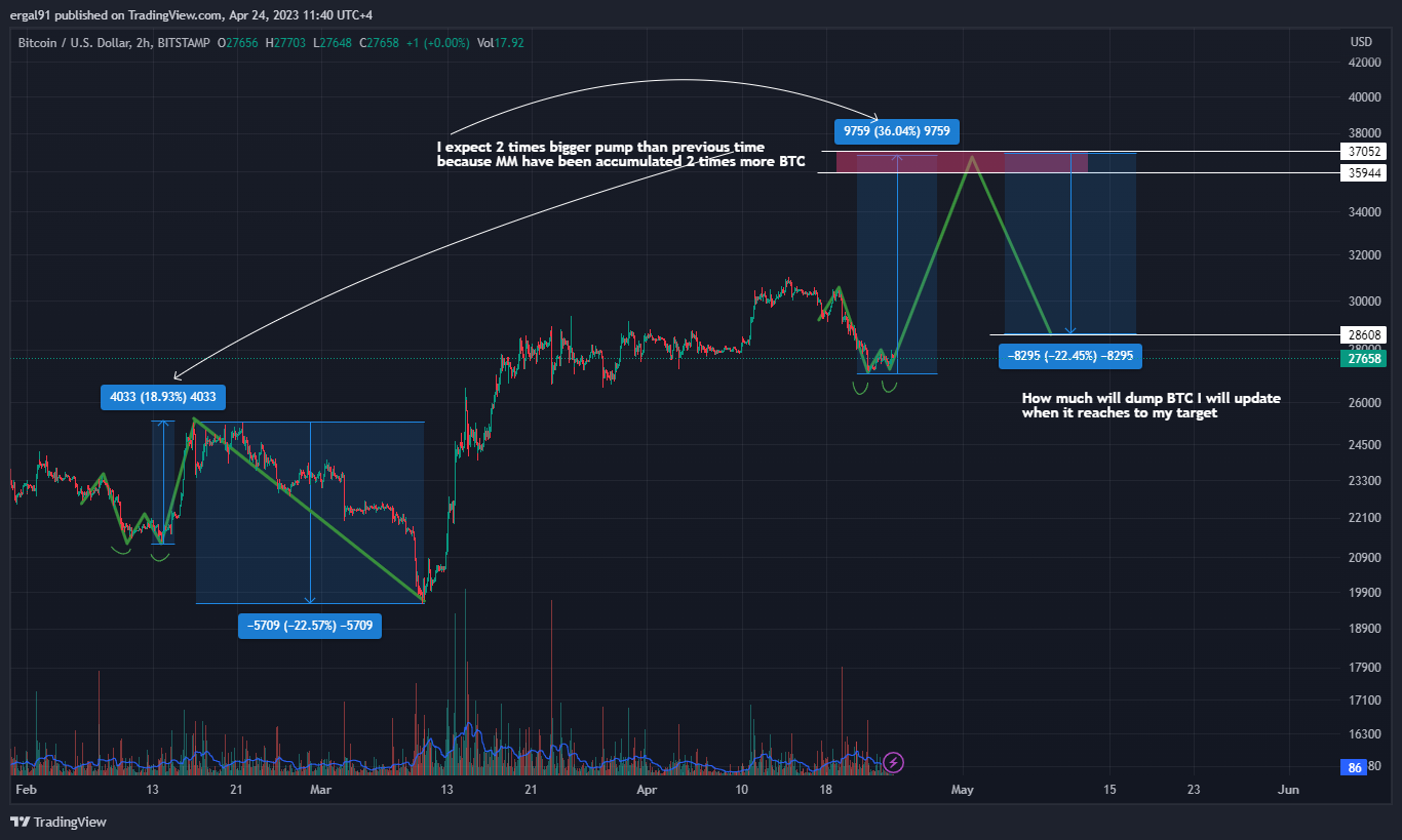 BITSTAMP:BTCUSD Chart Image by ergal91